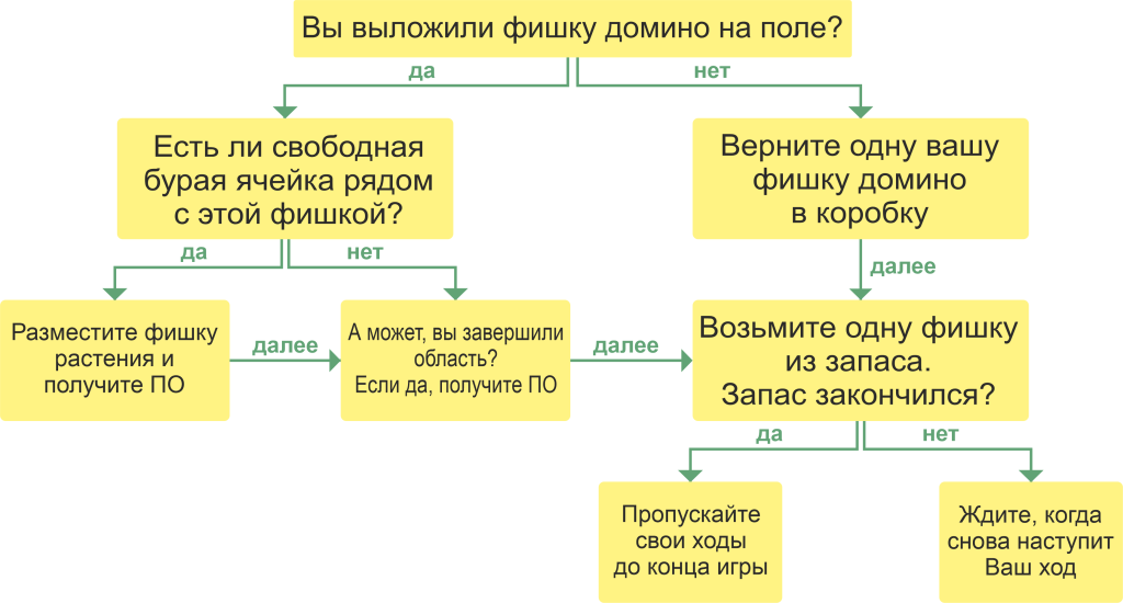 Расцвет. Схема правил игры